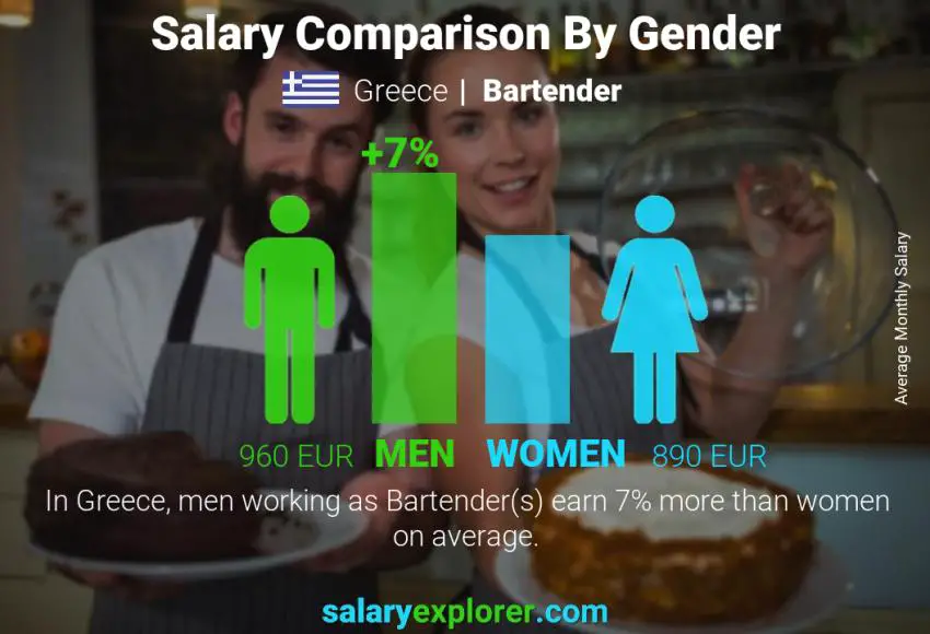 Salary comparison by gender Greece Bartender monthly