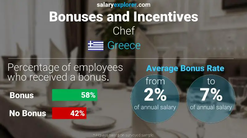 Annual Salary Bonus Rate Greece Chef
