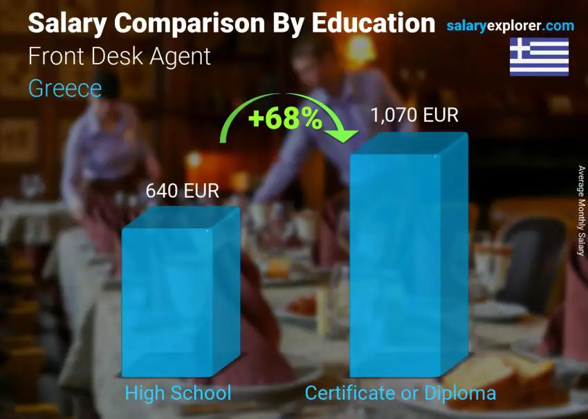 Salary comparison by education level monthly Greece Front Desk Agent