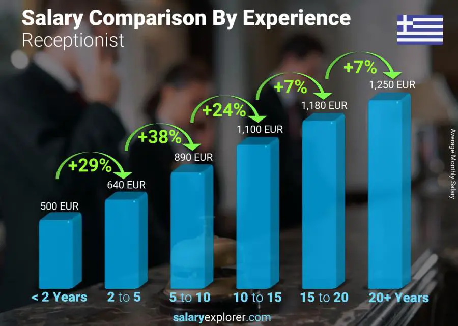 Salary comparison by years of experience monthly Greece Receptionist