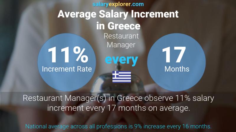 Annual Salary Increment Rate Greece Restaurant Manager