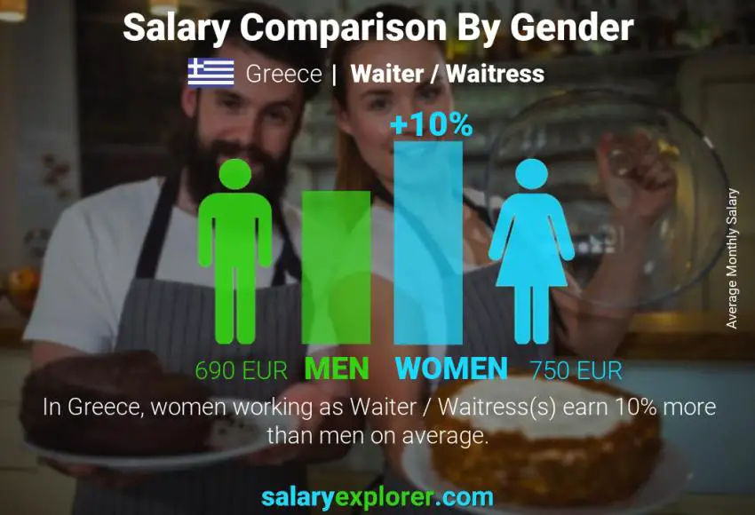 Salary comparison by gender Greece Waiter / Waitress monthly