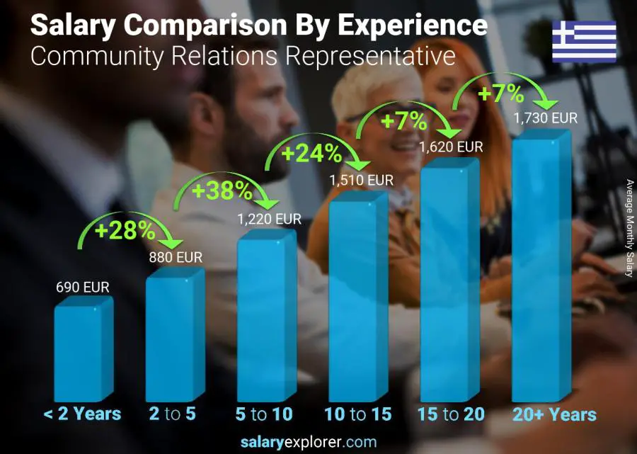 Salary comparison by years of experience monthly Greece Community Relations Representative