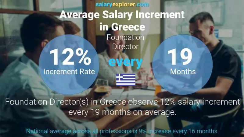 Annual Salary Increment Rate Greece Foundation Director