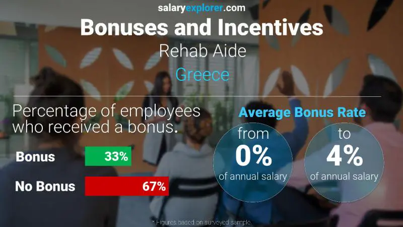 Annual Salary Bonus Rate Greece Rehab Aide