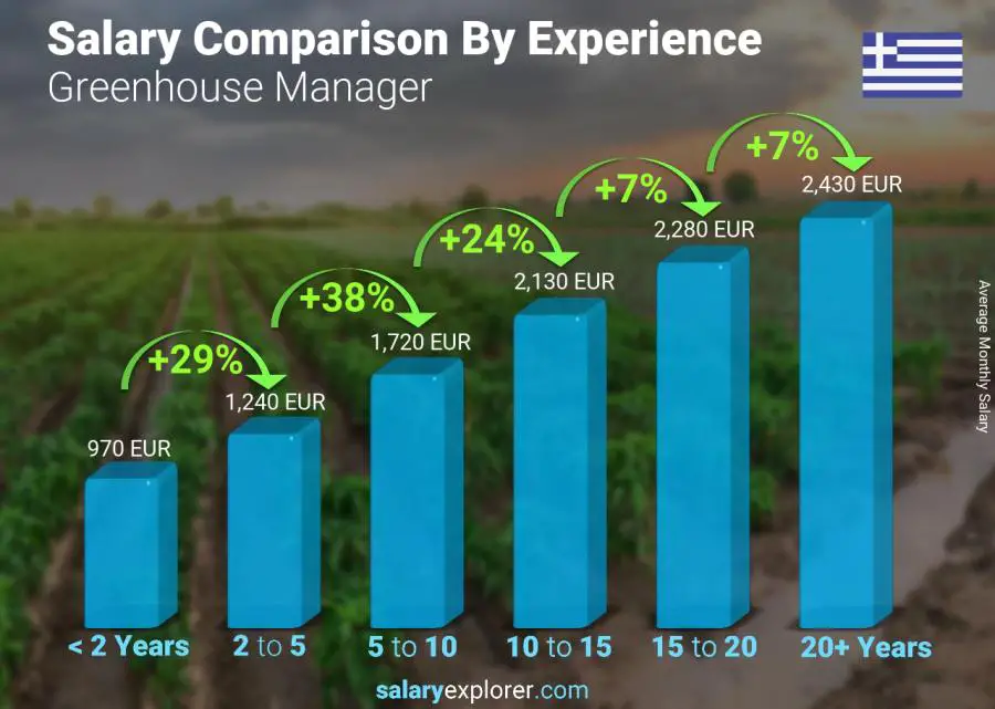 Salary comparison by years of experience monthly Greece Greenhouse Manager