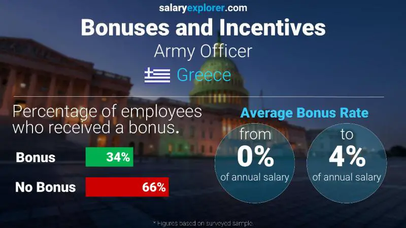 Annual Salary Bonus Rate Greece Army Officer