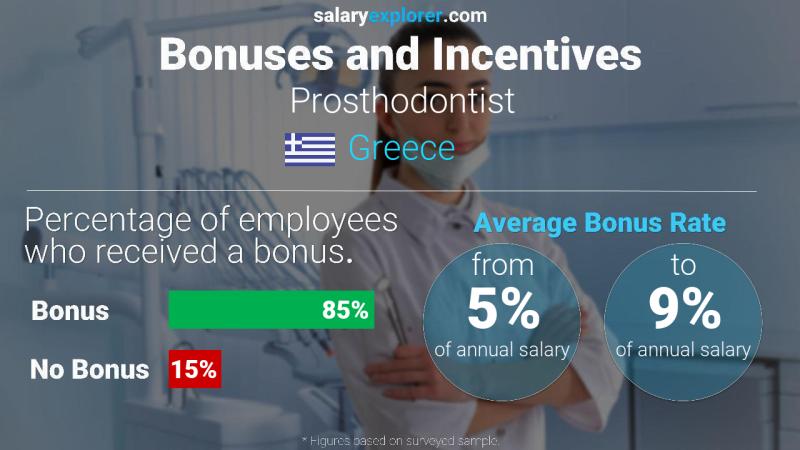 Annual Salary Bonus Rate Greece Prosthodontist