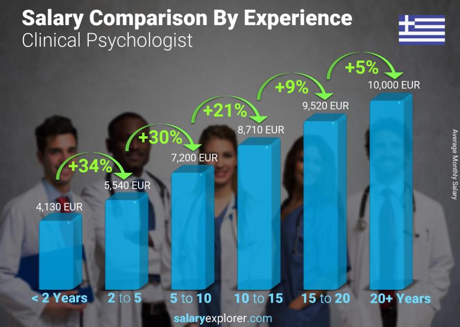 Salary comparison by years of experience monthly Greece Clinical Psychologist