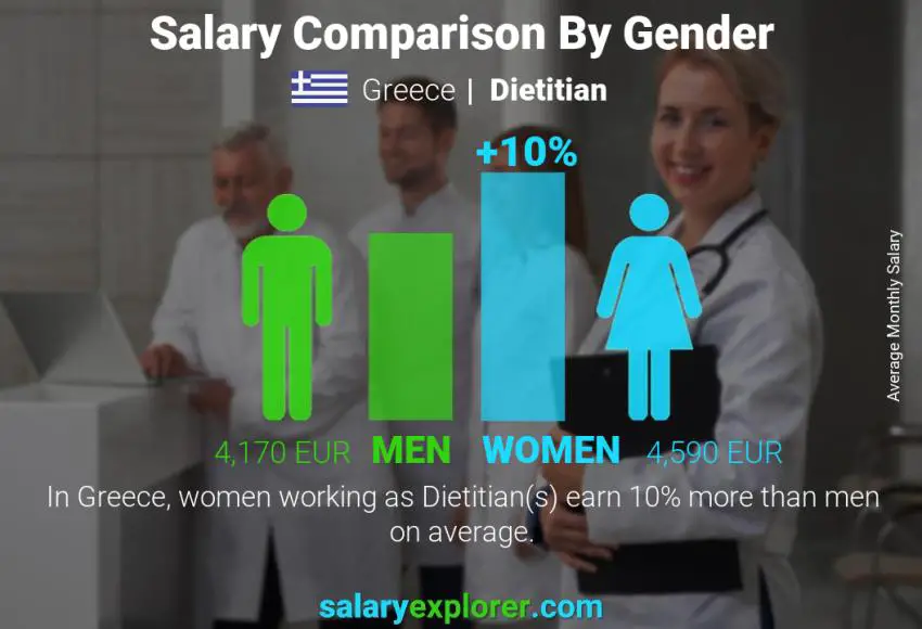 Salary comparison by gender Greece Dietitian monthly