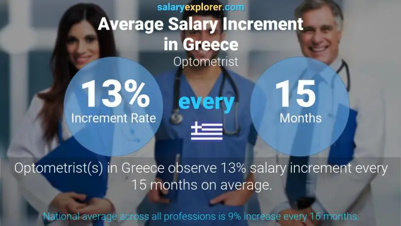 Annual Salary Increment Rate Greece Optometrist