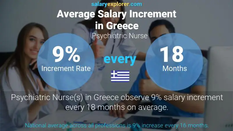 Annual Salary Increment Rate Greece Psychiatric Nurse