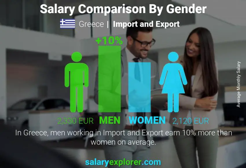 Salary comparison by gender Greece Import and Export monthly