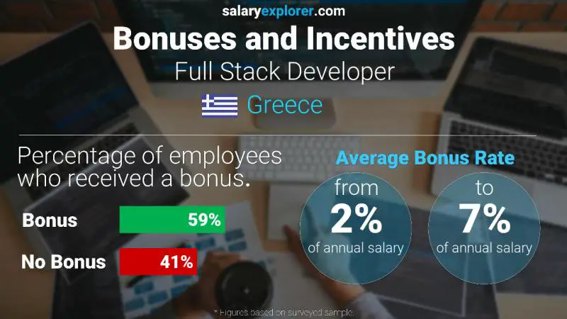 Annual Salary Bonus Rate Greece Full Stack Developer