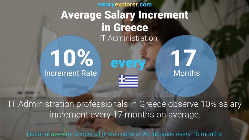 Annual Salary Increment Rate Greece IT Administration