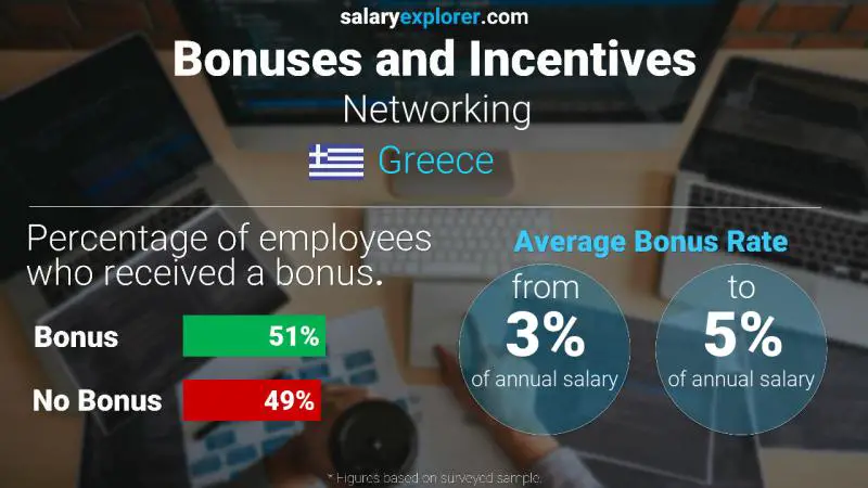 Annual Salary Bonus Rate Greece Networking