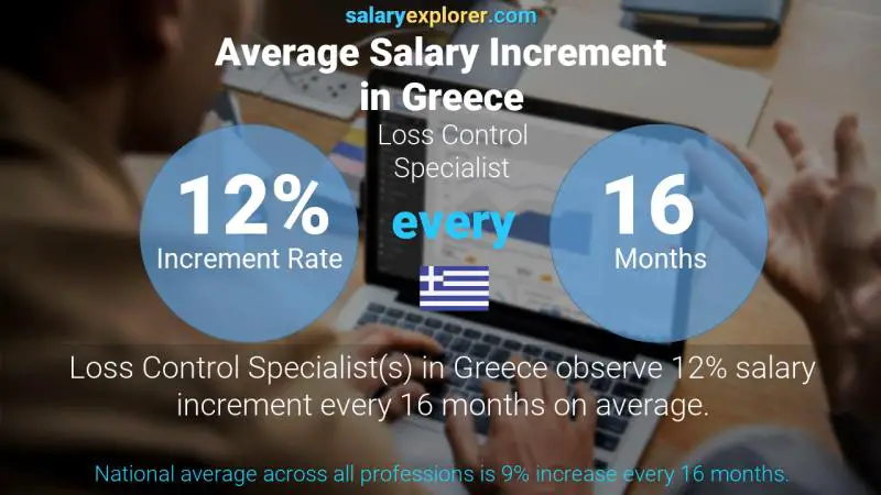 Annual Salary Increment Rate Greece Loss Control Specialist