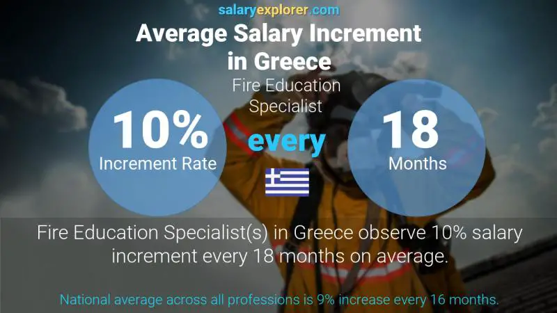 Annual Salary Increment Rate Greece Fire Education Specialist