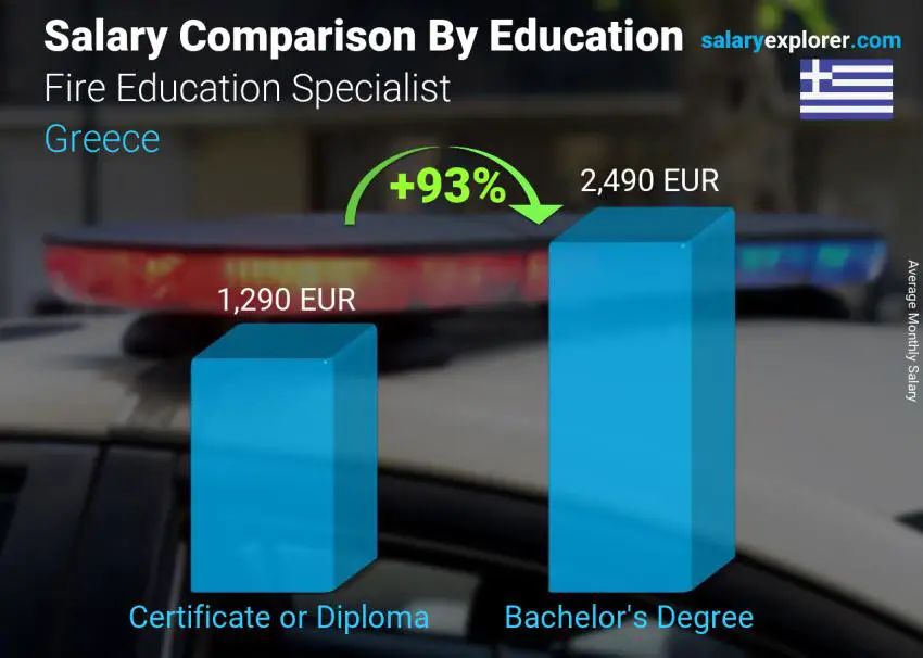 Salary comparison by education level monthly Greece Fire Education Specialist