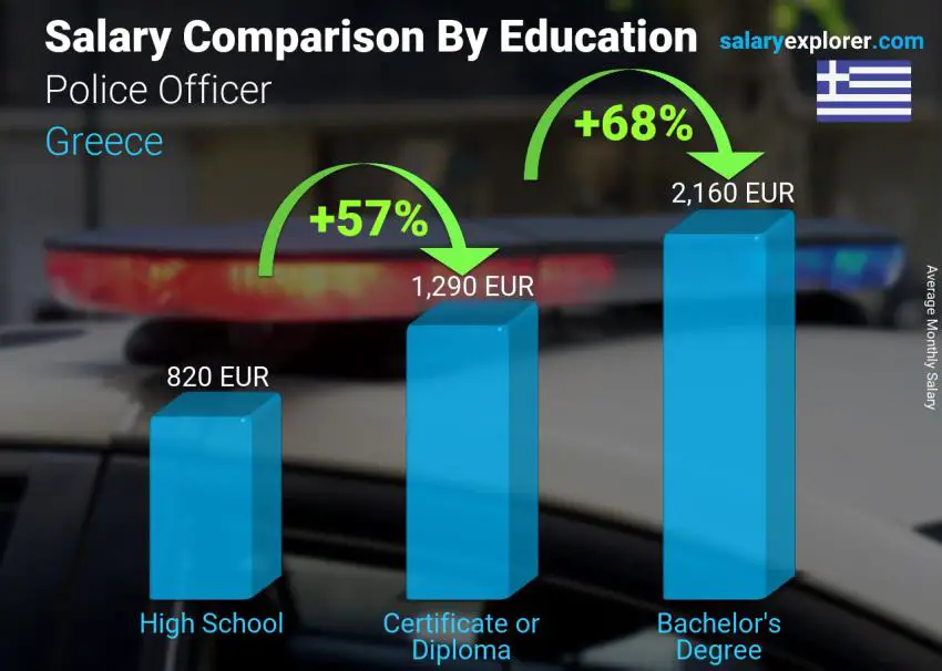 Salary comparison by education level monthly Greece Police Officer
