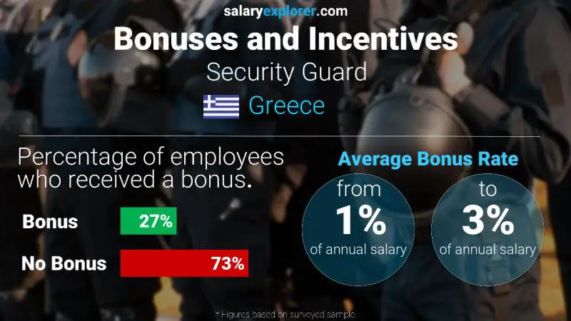 Annual Salary Bonus Rate Greece Security Guard