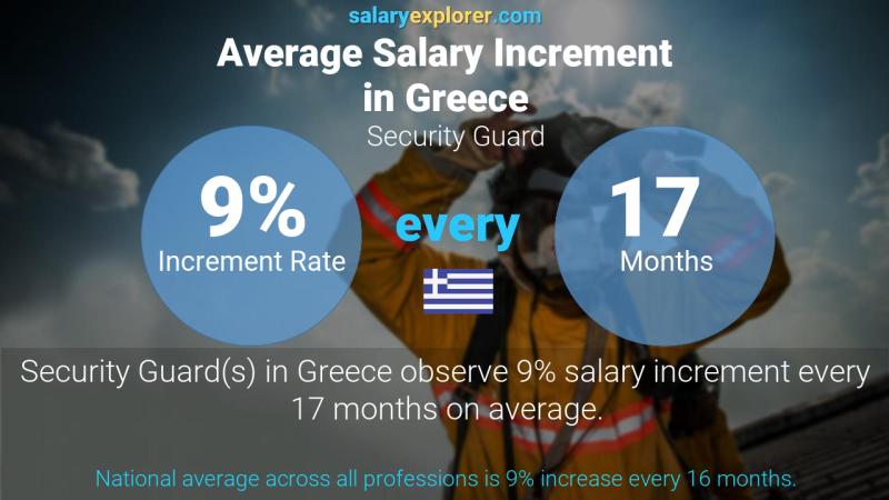 Annual Salary Increment Rate Greece Security Guard