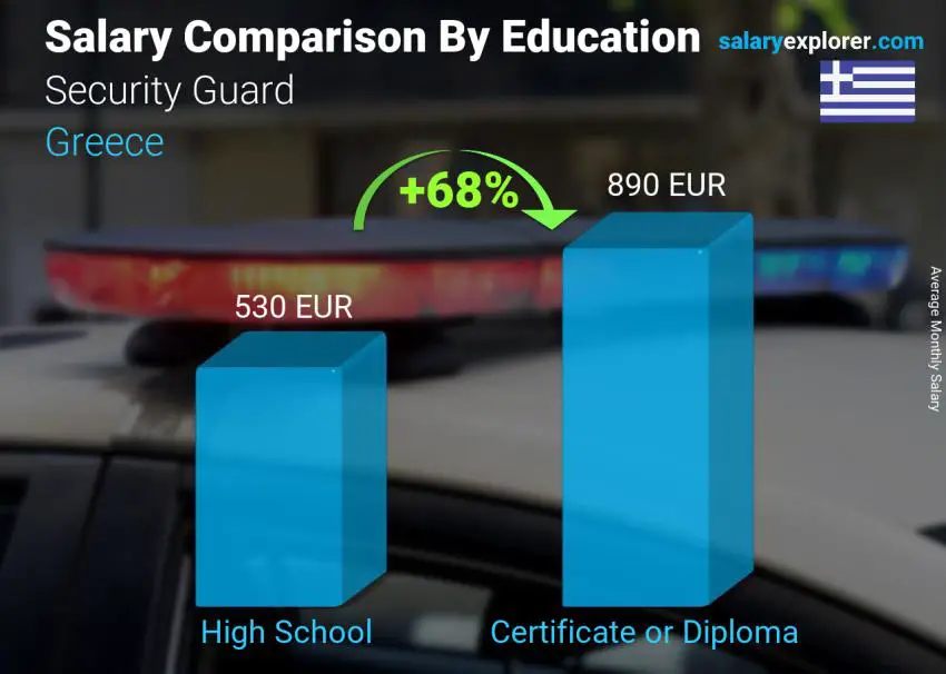 Salary comparison by education level monthly Greece Security Guard