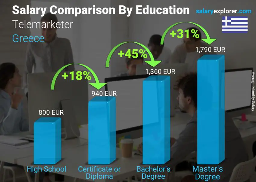 Salary comparison by education level monthly Greece Telemarketer