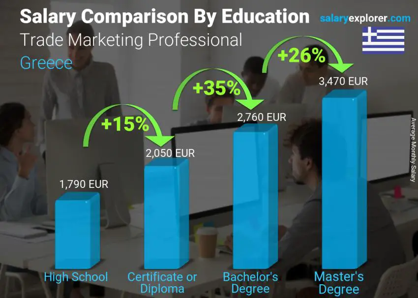 Salary comparison by education level monthly Greece Trade Marketing Professional