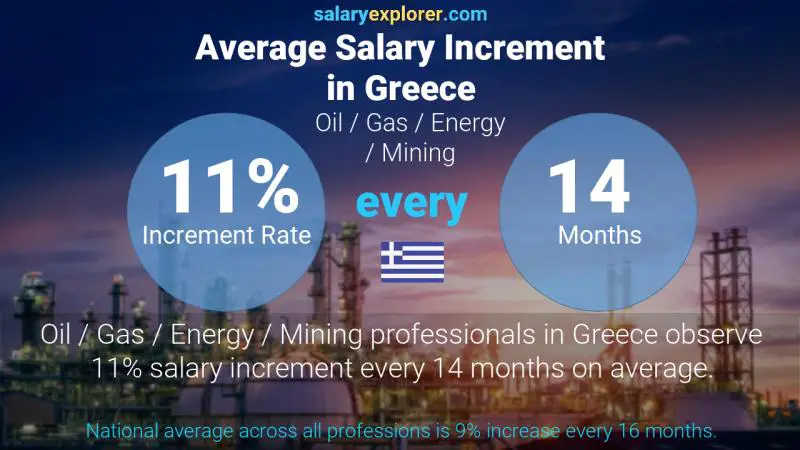 Annual Salary Increment Rate Greece Oil / Gas / Energy / Mining