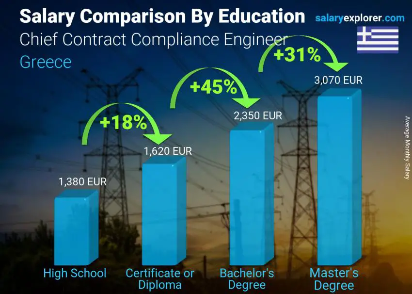 Salary comparison by education level monthly Greece Chief Contract Compliance Engineer