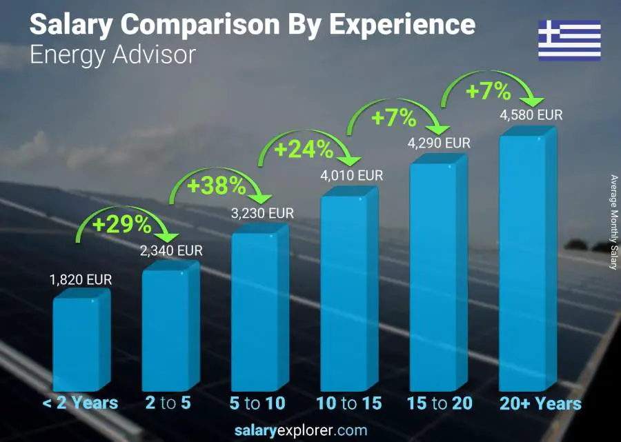 Salary comparison by years of experience monthly Greece Energy Advisor