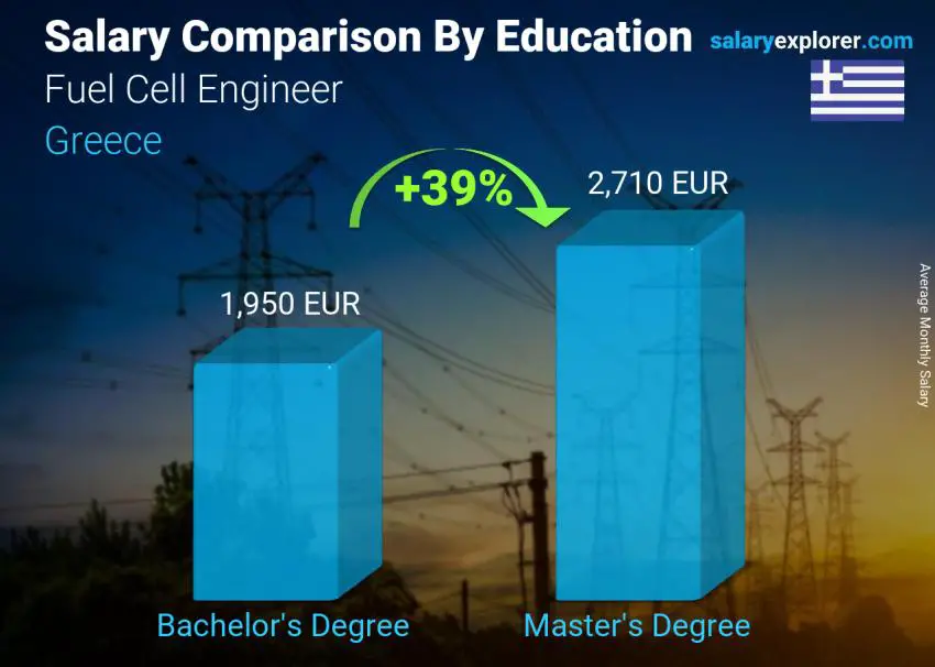 Salary comparison by education level monthly Greece Fuel Cell Engineer