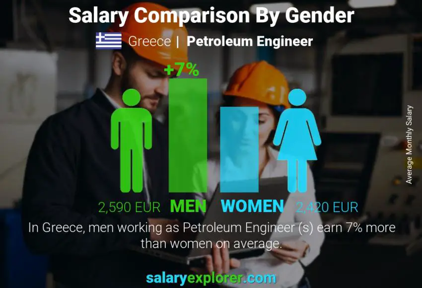 Salary comparison by gender Greece Petroleum Engineer  monthly