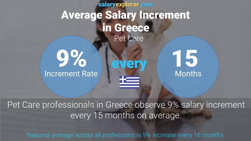 Annual Salary Increment Rate Greece Pet Care