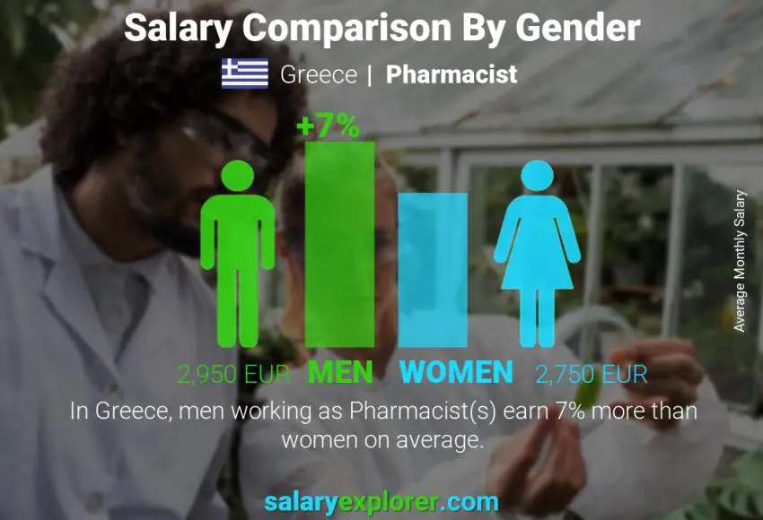 Salary comparison by gender Greece Pharmacist monthly