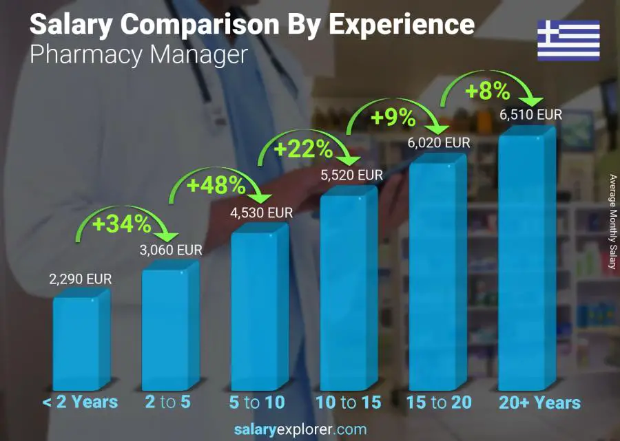 Salary comparison by years of experience monthly Greece Pharmacy Manager