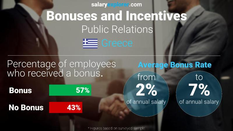 Annual Salary Bonus Rate Greece Public Relations