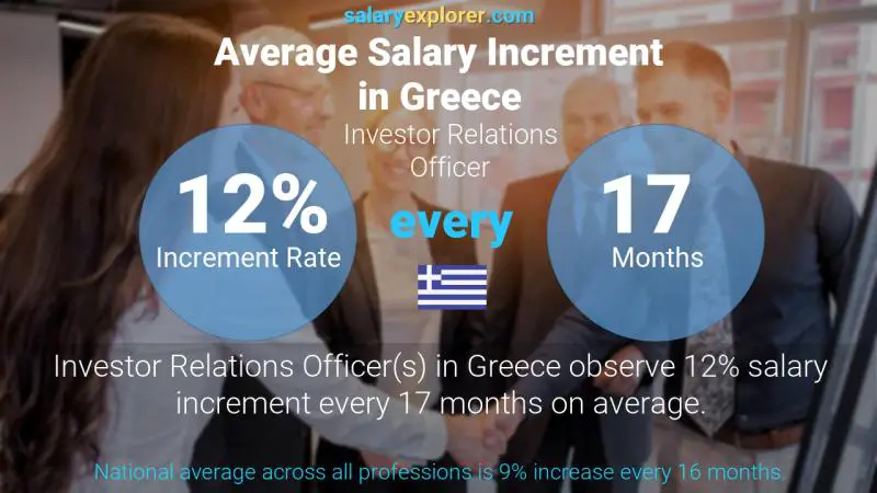 Annual Salary Increment Rate Greece Investor Relations Officer