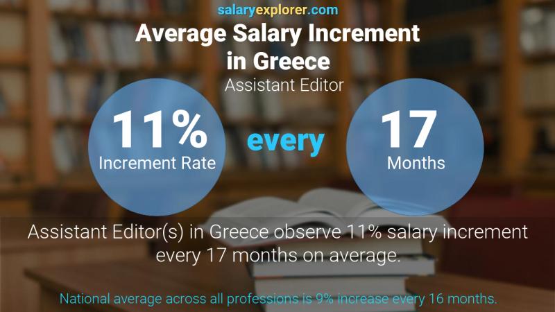 Annual Salary Increment Rate Greece Assistant Editor