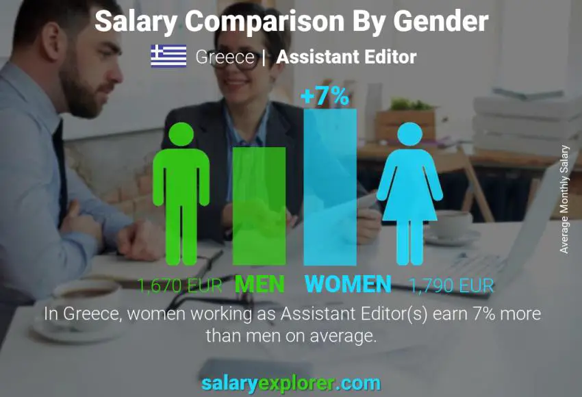 Salary comparison by gender Greece Assistant Editor monthly