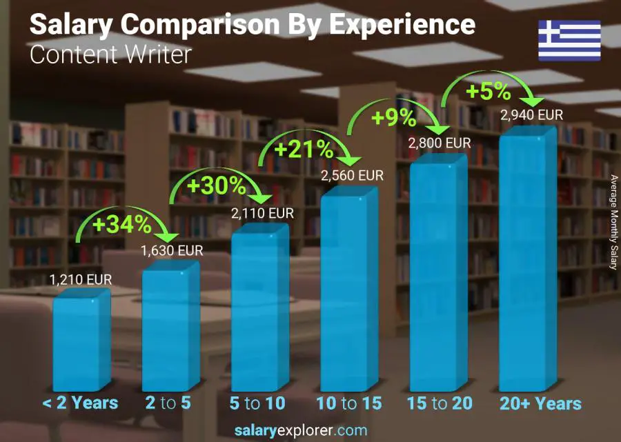 Salary comparison by years of experience monthly Greece Content Writer