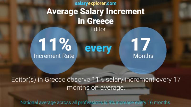 Annual Salary Increment Rate Greece Editor