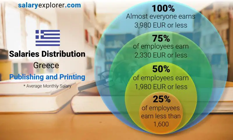 Median and salary distribution Greece Publishing and Printing monthly