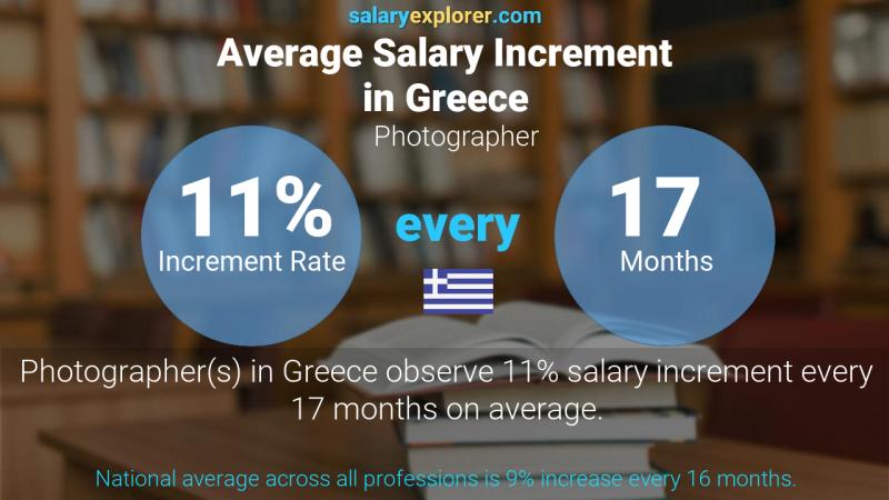 Annual Salary Increment Rate Greece Photographer