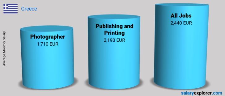 Salary Comparison Between Photographer and Publishing and Printing monthly Greece