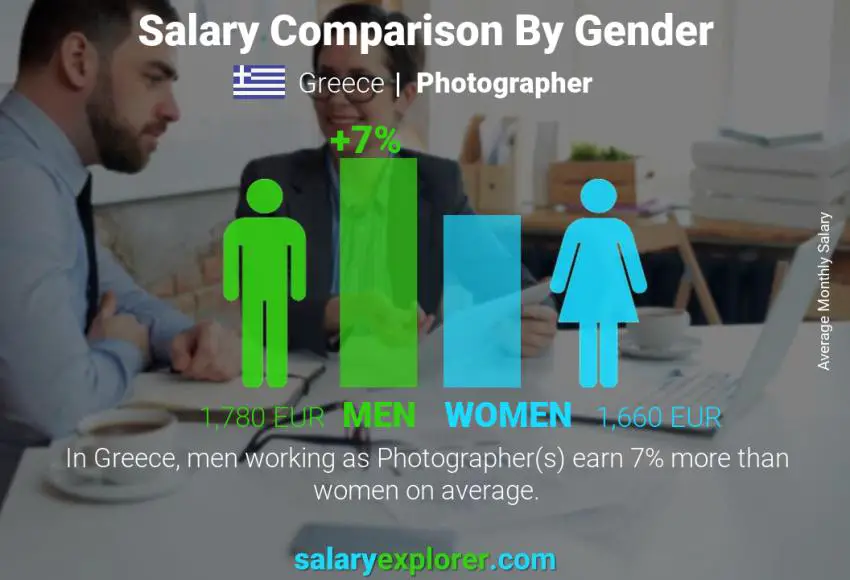 Salary comparison by gender Greece Photographer monthly