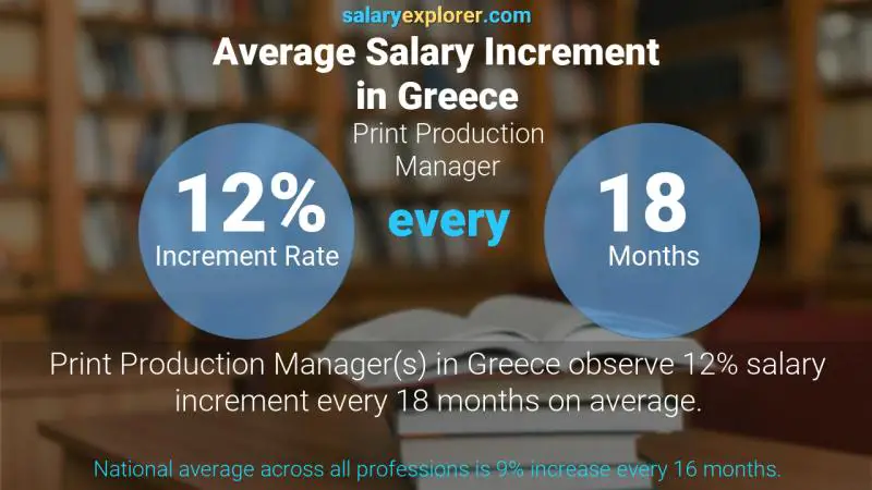 Annual Salary Increment Rate Greece Print Production Manager