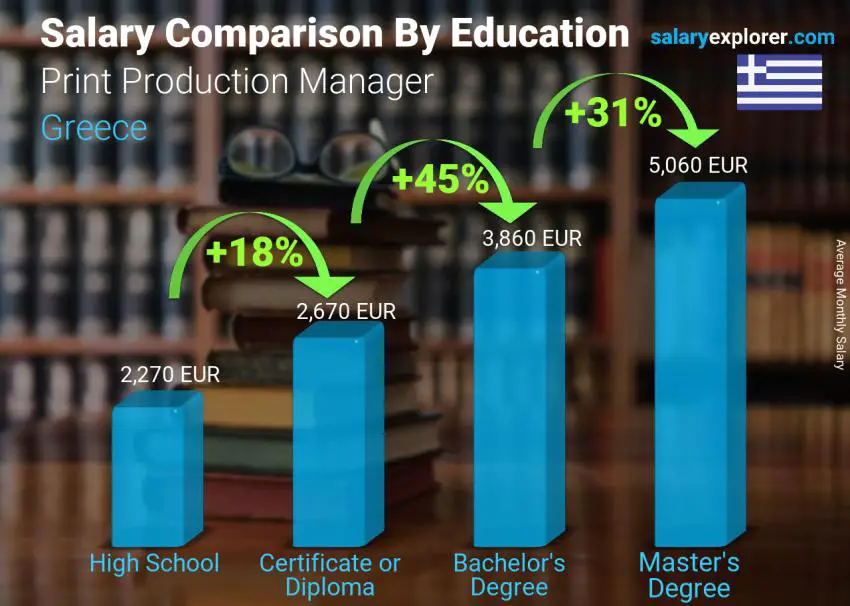 Salary comparison by education level monthly Greece Print Production Manager