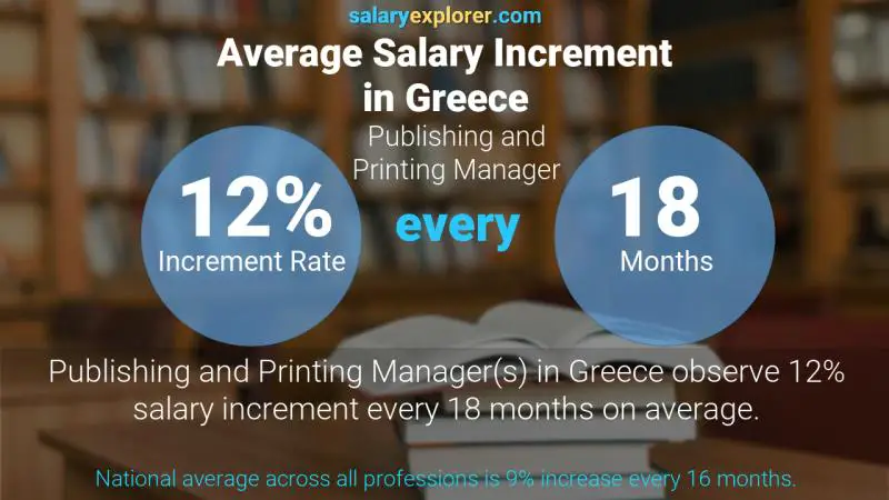 Annual Salary Increment Rate Greece Publishing and Printing Manager